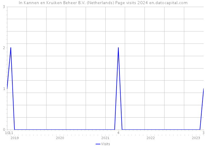 In Kannen en Kruiken Beheer B.V. (Netherlands) Page visits 2024 