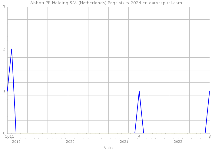 Abbott PR Holding B.V. (Netherlands) Page visits 2024 
