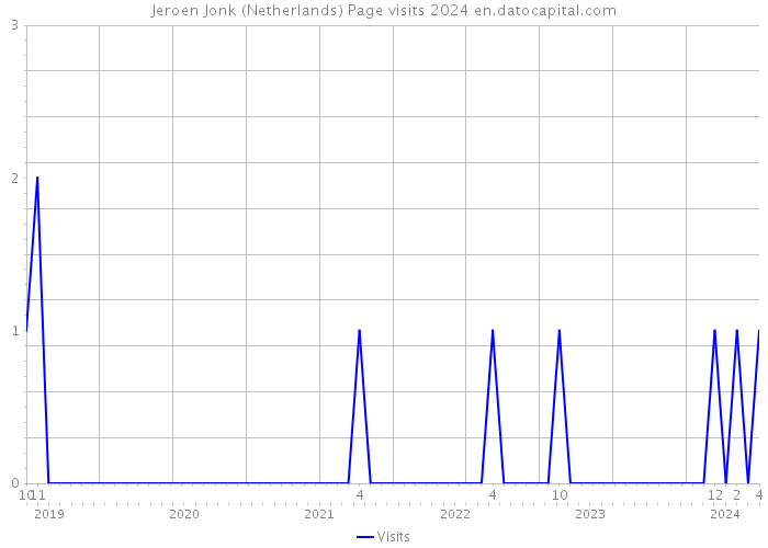 Jeroen Jonk (Netherlands) Page visits 2024 