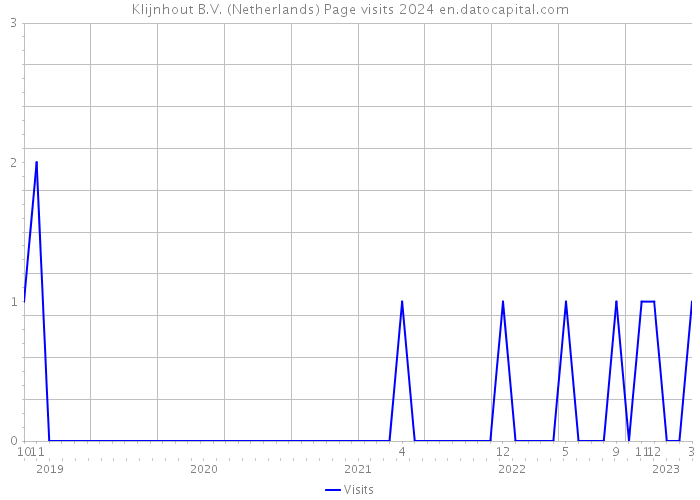 Klijnhout B.V. (Netherlands) Page visits 2024 
