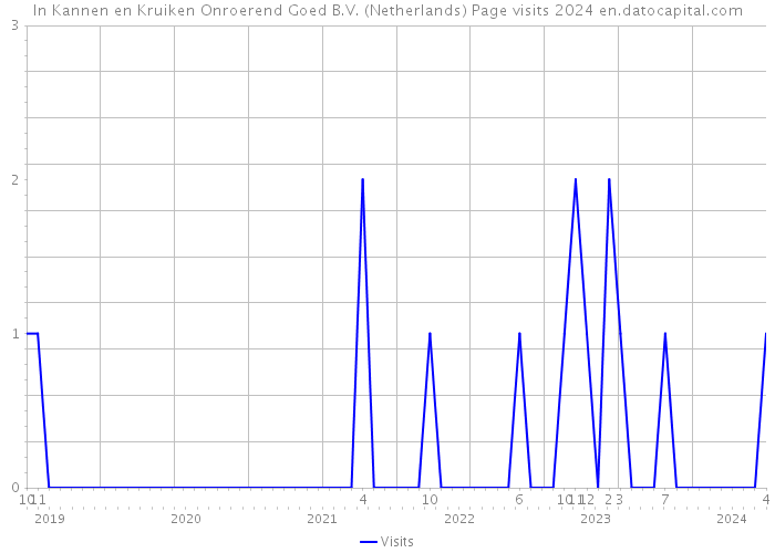 In Kannen en Kruiken Onroerend Goed B.V. (Netherlands) Page visits 2024 