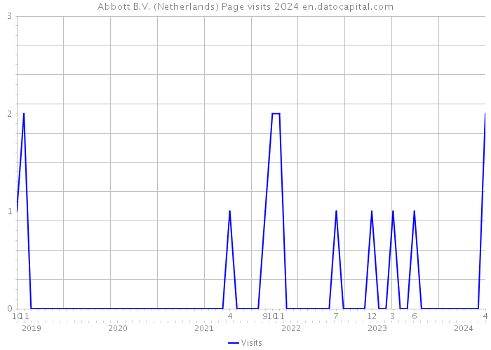 Abbott B.V. (Netherlands) Page visits 2024 