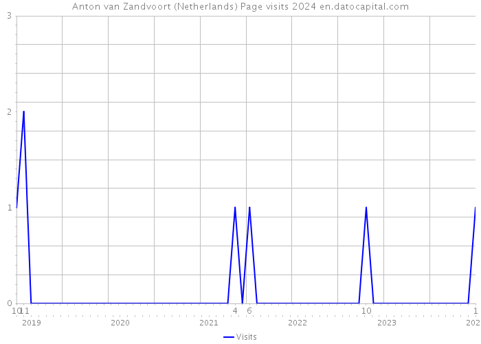 Anton van Zandvoort (Netherlands) Page visits 2024 