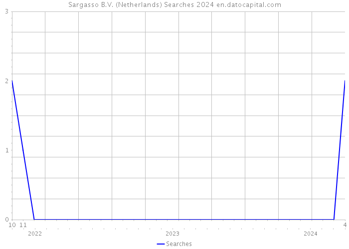 Sargasso B.V. (Netherlands) Searches 2024 