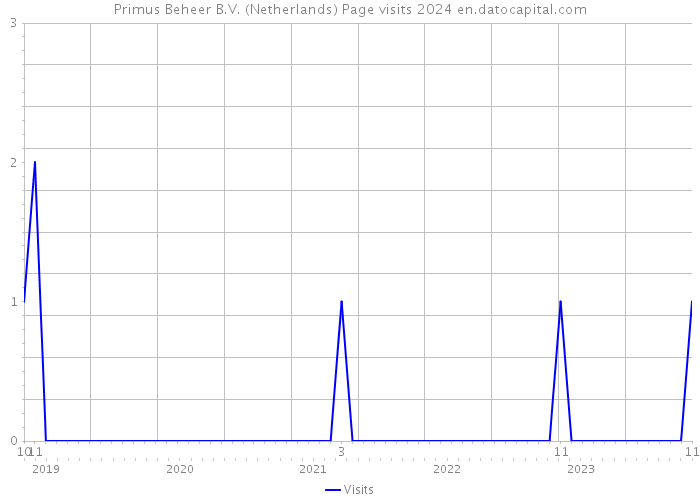 Primus Beheer B.V. (Netherlands) Page visits 2024 