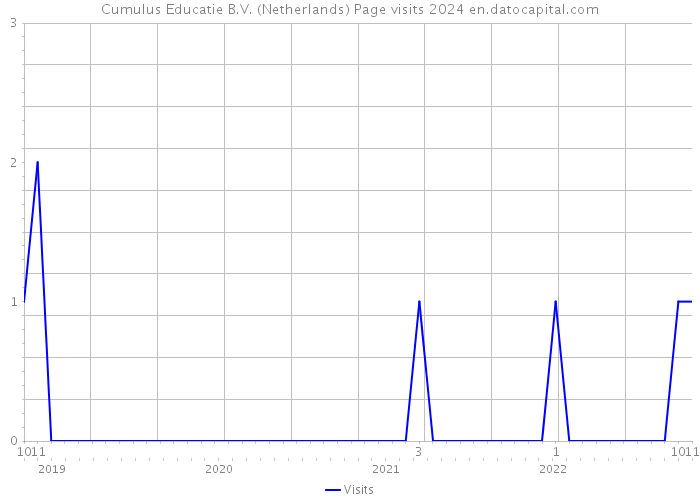 Cumulus Educatie B.V. (Netherlands) Page visits 2024 
