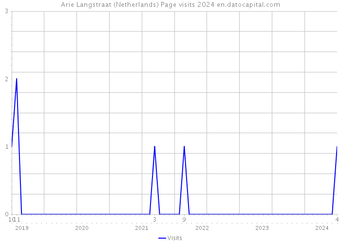 Arie Langstraat (Netherlands) Page visits 2024 