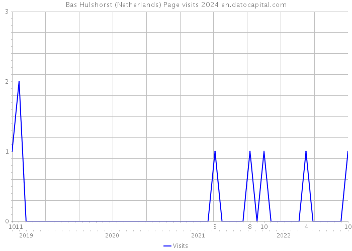 Bas Hulshorst (Netherlands) Page visits 2024 