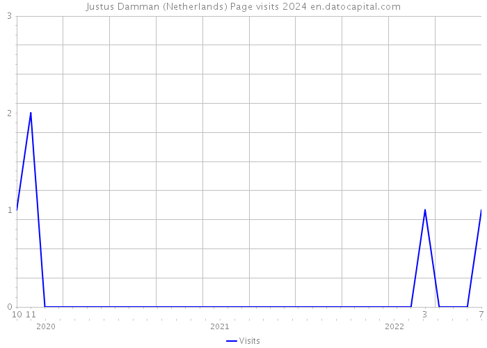 Justus Damman (Netherlands) Page visits 2024 