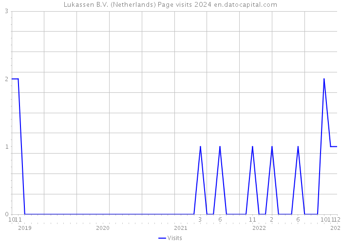 Lukassen B.V. (Netherlands) Page visits 2024 