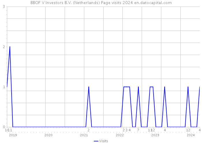 BBOF V Investors B.V. (Netherlands) Page visits 2024 