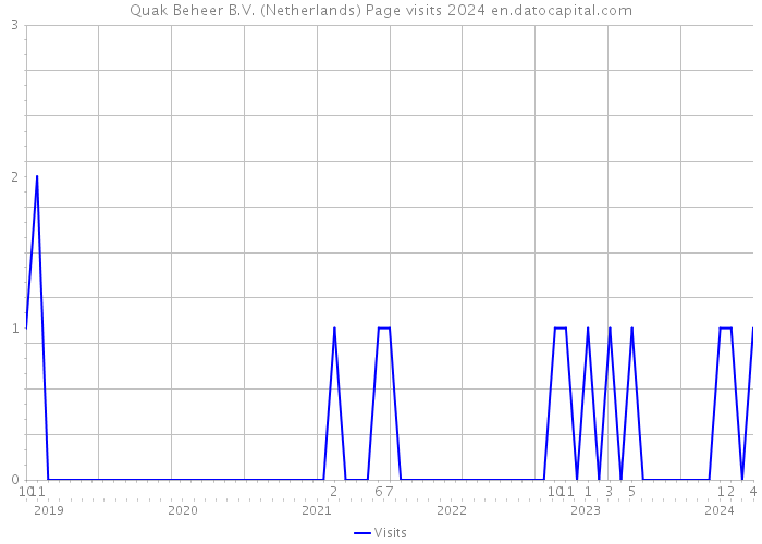 Quak Beheer B.V. (Netherlands) Page visits 2024 