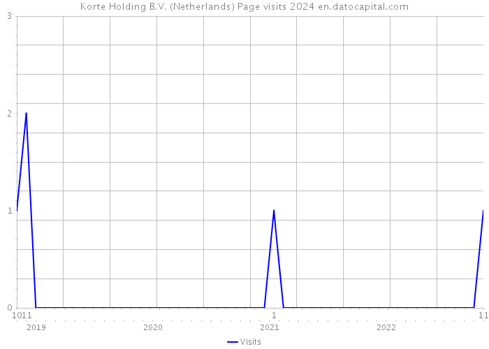 Korte Holding B.V. (Netherlands) Page visits 2024 