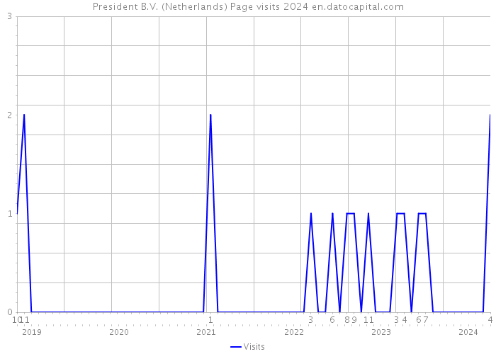 President B.V. (Netherlands) Page visits 2024 
