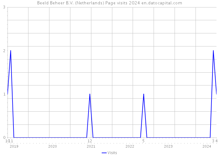 Beeld Beheer B.V. (Netherlands) Page visits 2024 