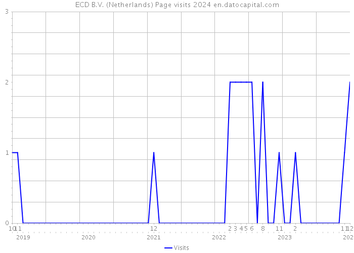 ECD B.V. (Netherlands) Page visits 2024 