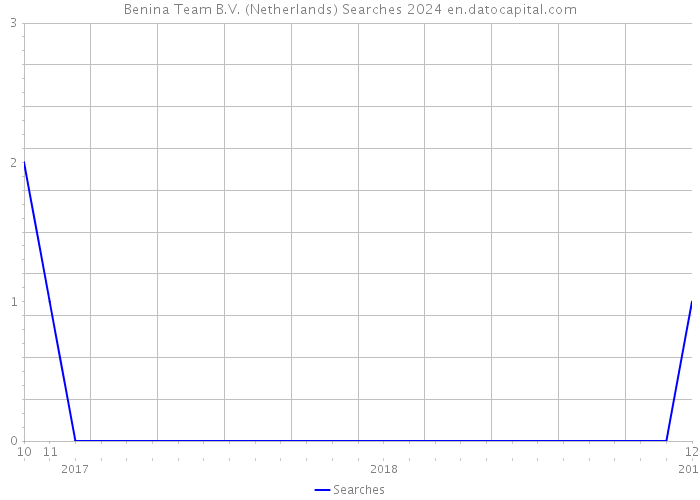 Benina Team B.V. (Netherlands) Searches 2024 