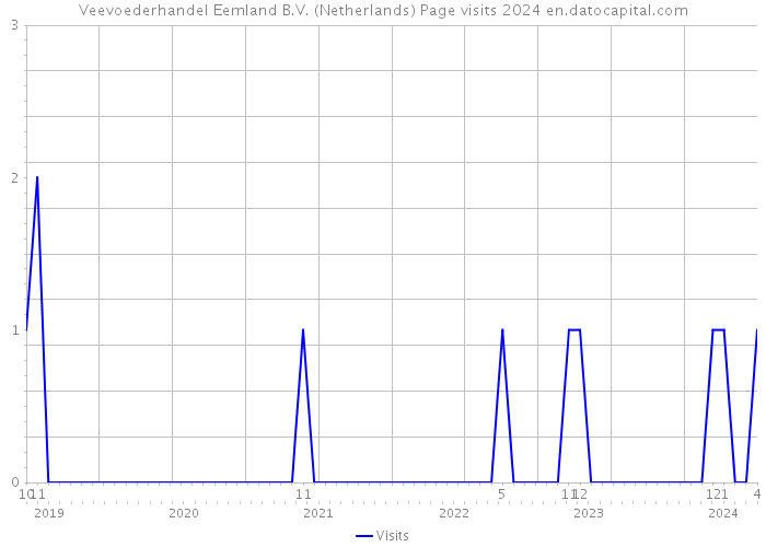 Veevoederhandel Eemland B.V. (Netherlands) Page visits 2024 