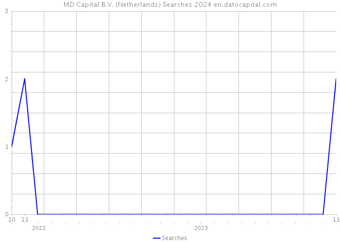 MD Capital B.V. (Netherlands) Searches 2024 