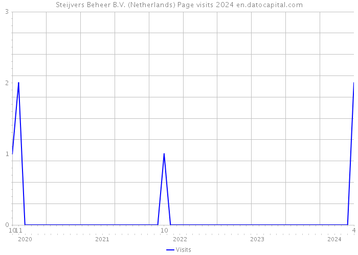 Steijvers Beheer B.V. (Netherlands) Page visits 2024 