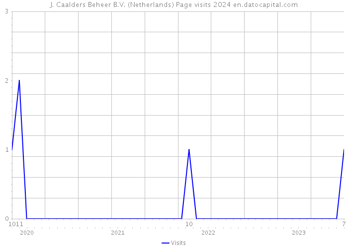 J. Caalders Beheer B.V. (Netherlands) Page visits 2024 