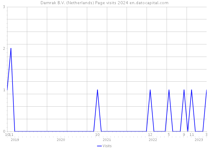 Damrak B.V. (Netherlands) Page visits 2024 