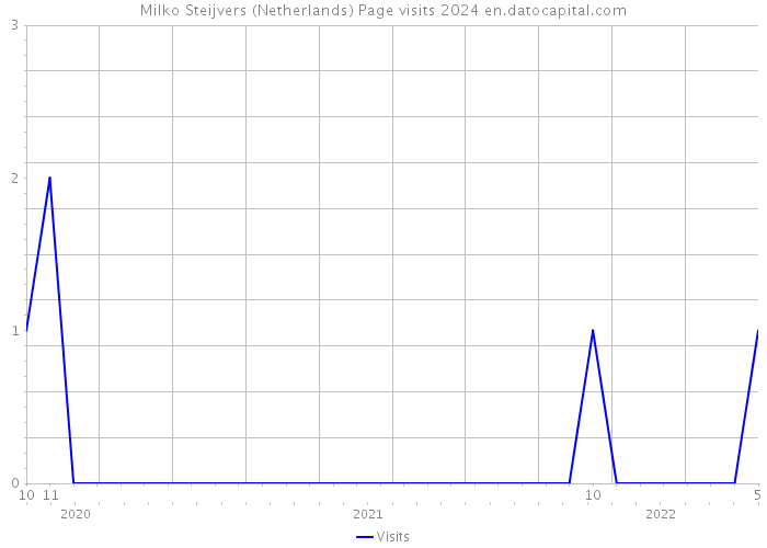 Milko Steijvers (Netherlands) Page visits 2024 