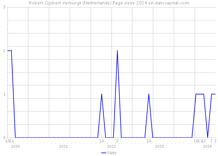 Robert Gijsbert Verburgt (Netherlands) Page visits 2024 