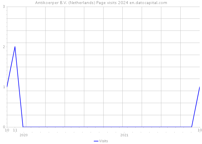 Antikoerper B.V. (Netherlands) Page visits 2024 