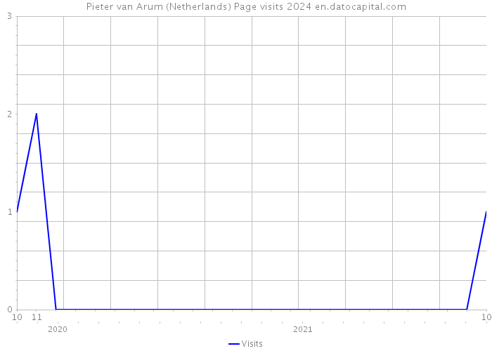 Pieter van Arum (Netherlands) Page visits 2024 