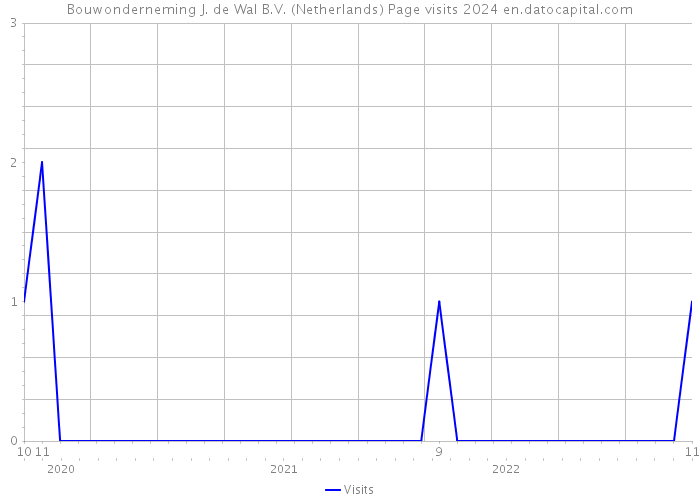 Bouwonderneming J. de Wal B.V. (Netherlands) Page visits 2024 