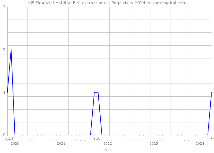 AJE Financial Holding B.V. (Netherlands) Page visits 2024 