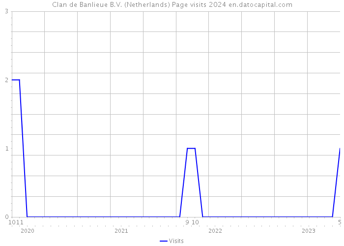 Clan de Banlieue B.V. (Netherlands) Page visits 2024 