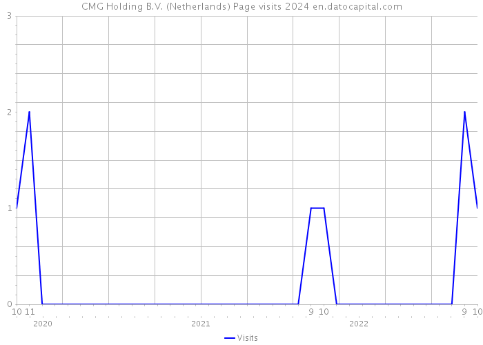 CMG Holding B.V. (Netherlands) Page visits 2024 