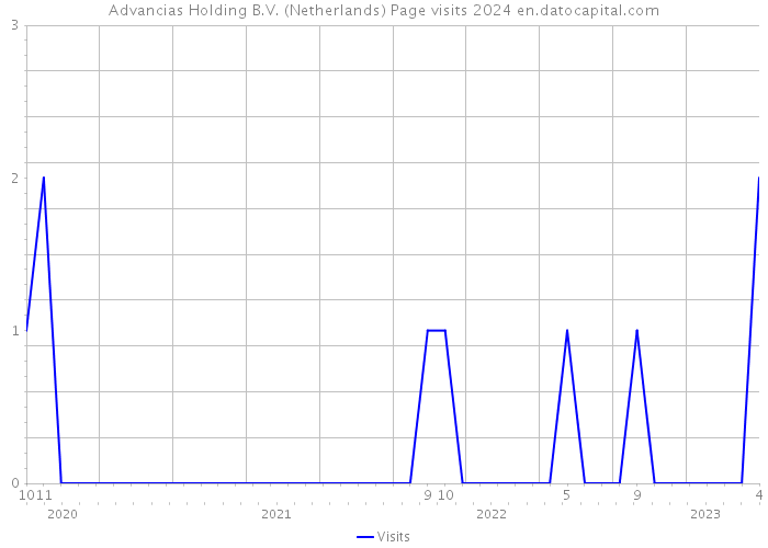 Advancias Holding B.V. (Netherlands) Page visits 2024 