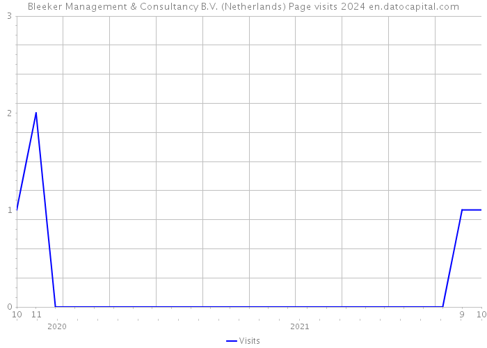 Bleeker Management & Consultancy B.V. (Netherlands) Page visits 2024 