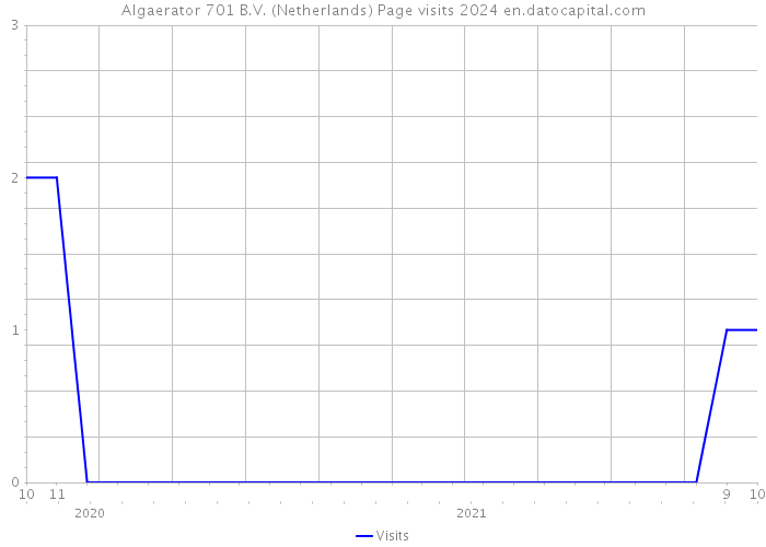 Algaerator 701 B.V. (Netherlands) Page visits 2024 