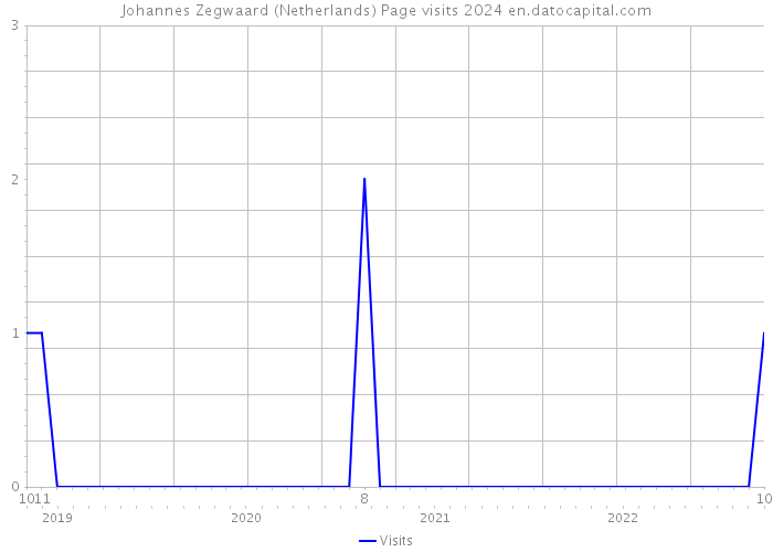 Johannes Zegwaard (Netherlands) Page visits 2024 