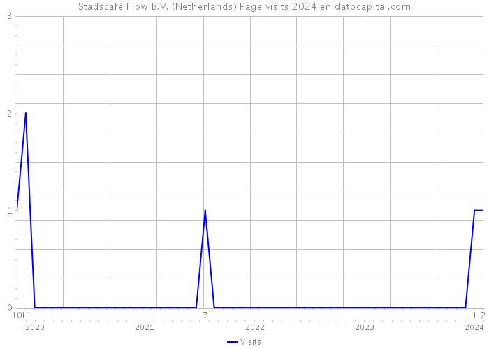 Stadscafé Flow B.V. (Netherlands) Page visits 2024 
