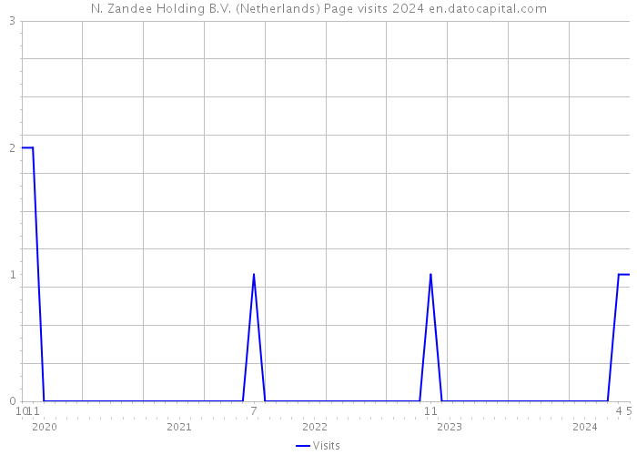N. Zandee Holding B.V. (Netherlands) Page visits 2024 