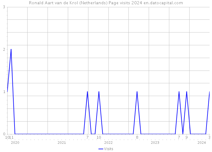 Ronald Aart van de Krol (Netherlands) Page visits 2024 