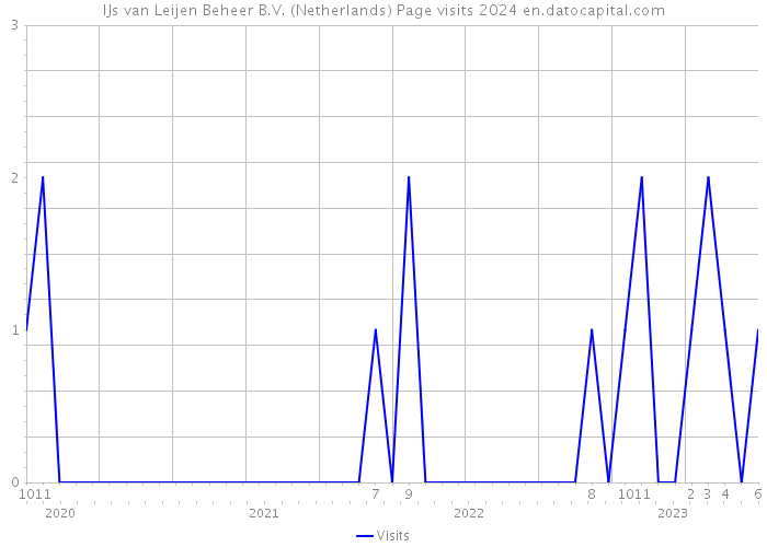 IJs van Leijen Beheer B.V. (Netherlands) Page visits 2024 