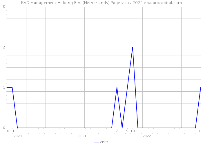 RVD Management Holding B.V. (Netherlands) Page visits 2024 