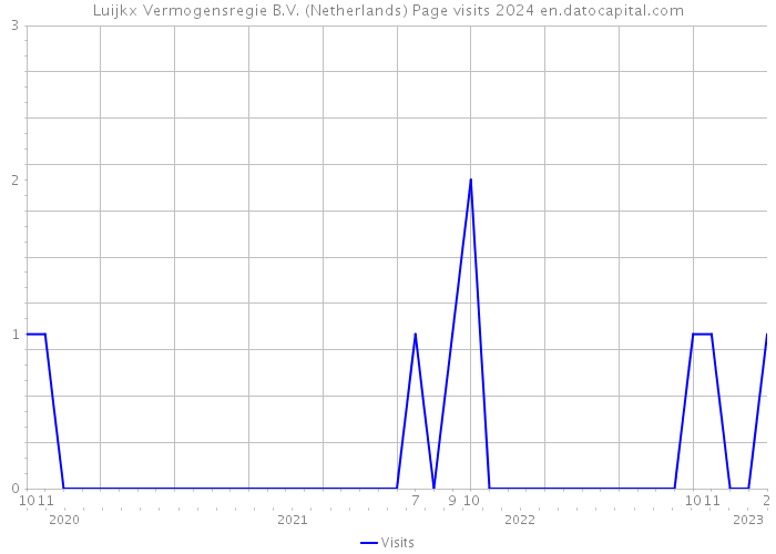 Luijkx Vermogensregie B.V. (Netherlands) Page visits 2024 