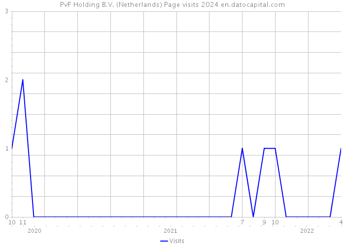 PvF Holding B.V. (Netherlands) Page visits 2024 