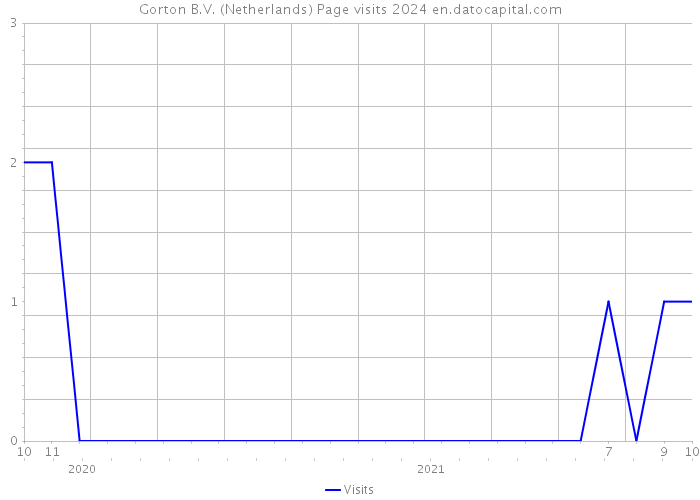 Gorton B.V. (Netherlands) Page visits 2024 