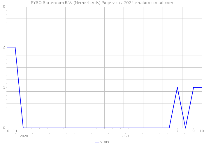 PYRO Rotterdam B.V. (Netherlands) Page visits 2024 