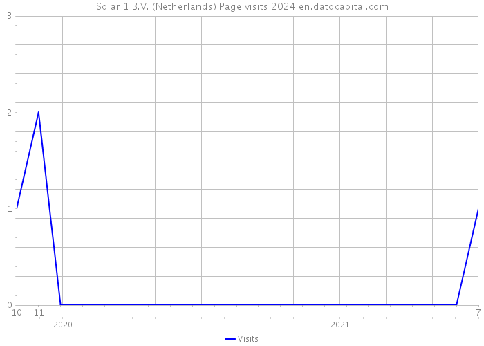 Solar 1 B.V. (Netherlands) Page visits 2024 