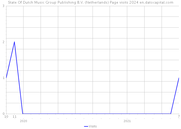 State Of Dutch Music Group Publishing B.V. (Netherlands) Page visits 2024 