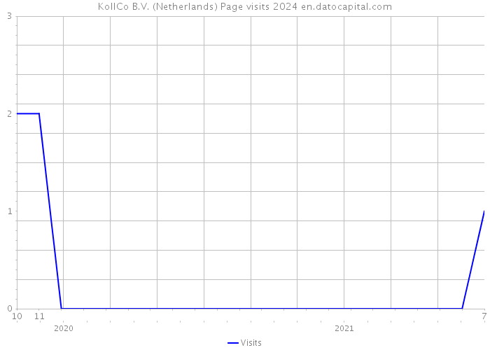 KollCo B.V. (Netherlands) Page visits 2024 